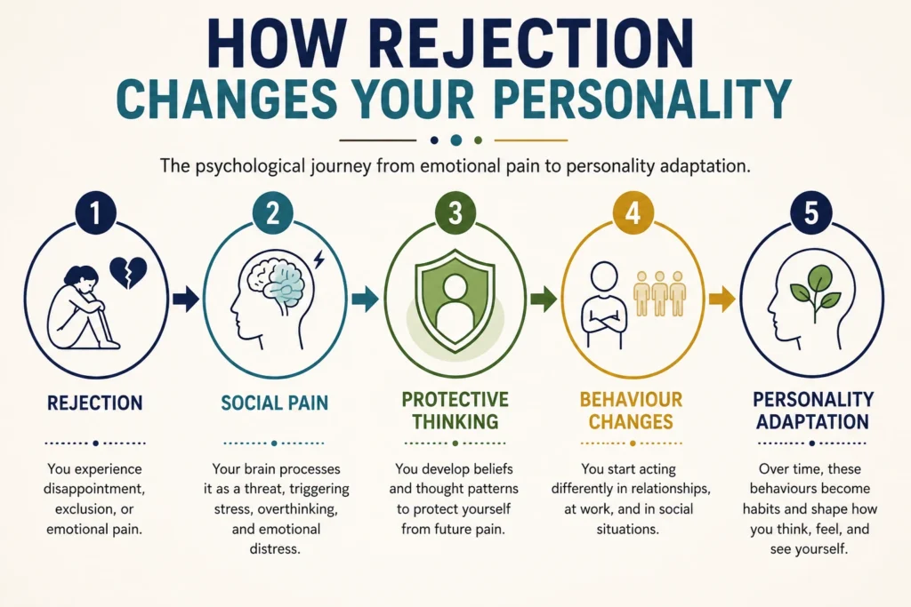 Infographic showing how rejection changes your personality through emotional pain, protective thinking, behaviour changes, and personality adaptation.