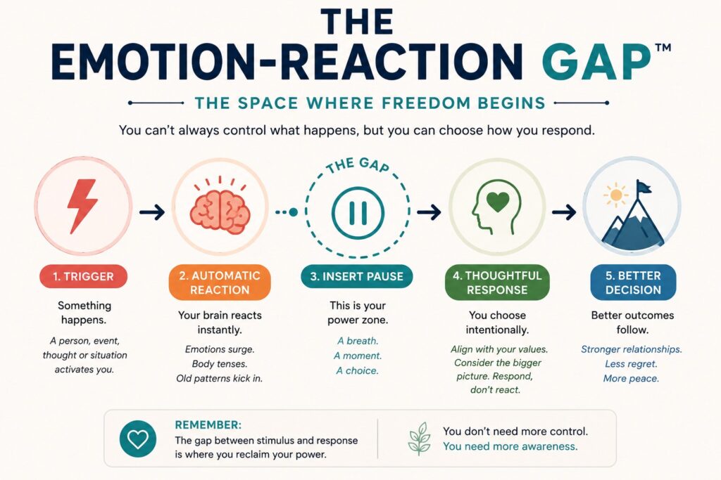 Infographic illustrating the Emotion-Reaction Gap, showing how pausing between an emotional trigger and a response leads to better decisions and emotional regulation.