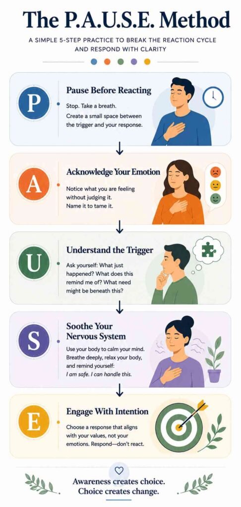 The P.A.U.S.E. Method infographic shows five practical steps to manage emotional triggers: Pause, Acknowledge, Understand, Soothe, and Engage with intention.