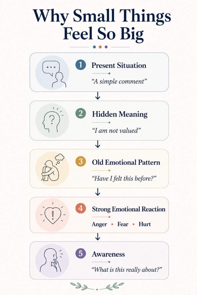 Infographic explaining why small things feel so big by showing how everyday situations activate hidden meanings, old emotional patterns, strong emotional reactions, and self-awareness.