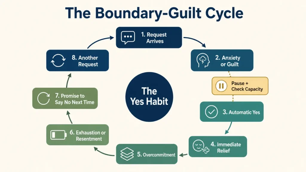 Boundary-guilt cycle explaining why I feel guilty saying no and automatically agree.