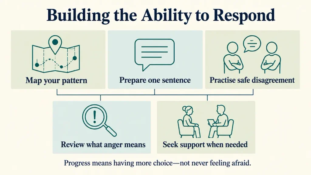 Why do I freeze when someone raises their voice? Five ways to build greater choice and confidence during emotionally difficult conversations.