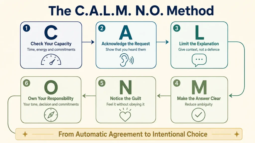 C.A.L.M. N.O. Method explaining why I feel guilty saying no and how to respond intentionally.
