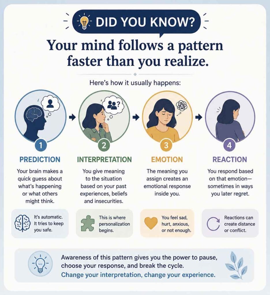 An infographic explaining how the brain moves from prediction to interpretation, emotion, and reaction to understand "Why do I take everything so personally?"