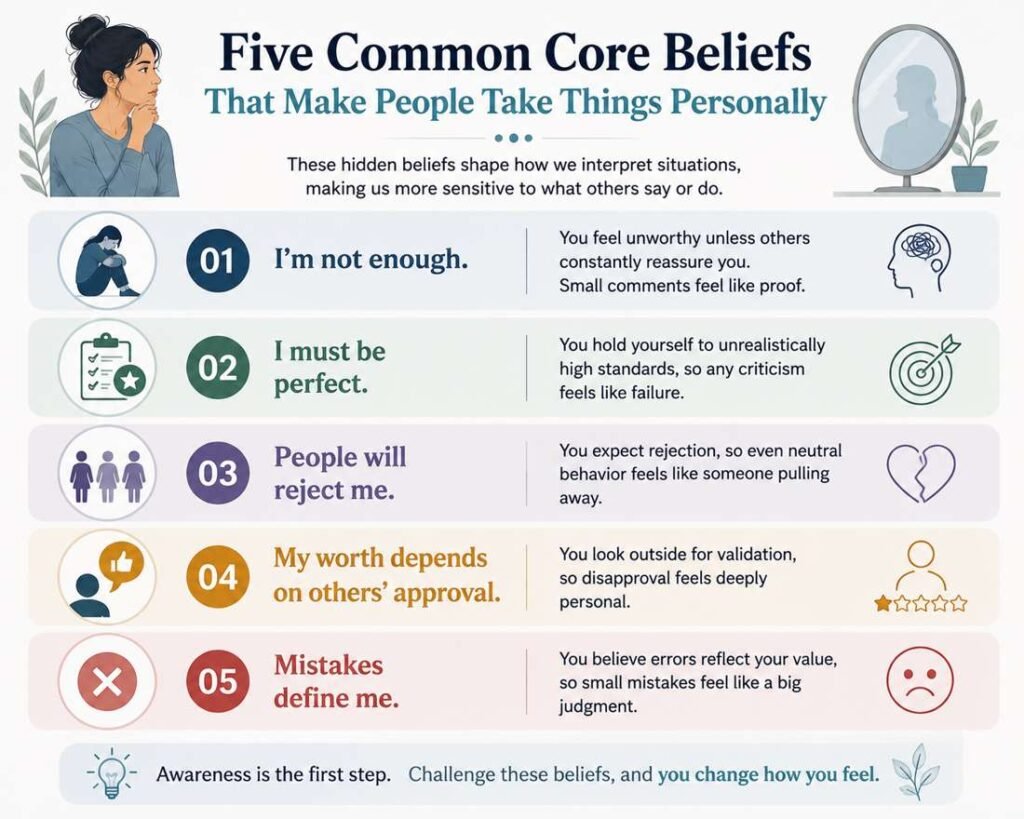 Infographic showing five common core beliefs that make people take things personally, including feeling not enough, perfectionism, fear of rejection, approval seeking, and identifying with mistakes.