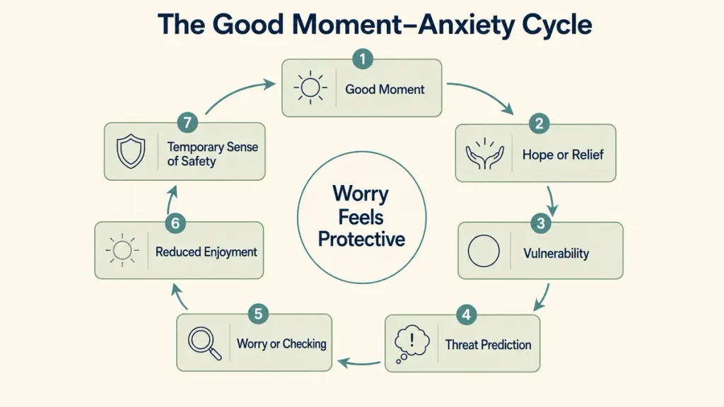 The Good Moment–Anxiety Cycle showing why someone may ask, “Why do I feel anxious when things are going well?”
