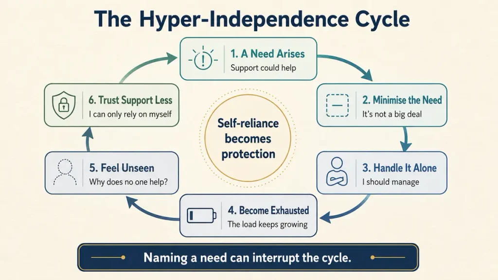 Hyper-independence cycle explaining why people struggle to ask for help