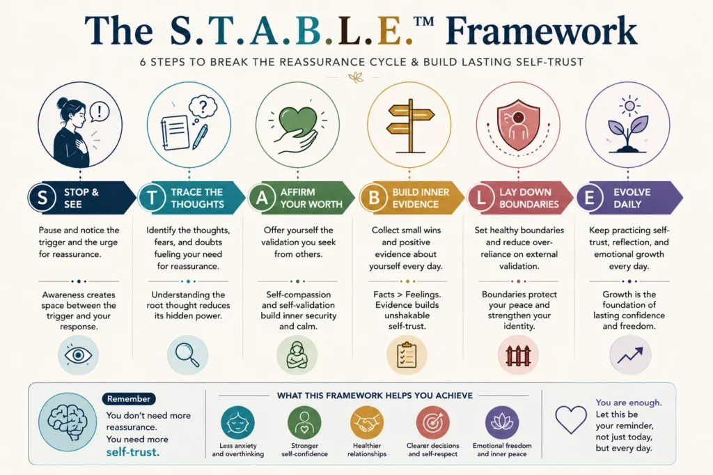 Why do I need constant reassurance? S.T.A.B.L.E. Framework infographic showing six practical steps to break the reassurance cycle and build lasting self-trust.