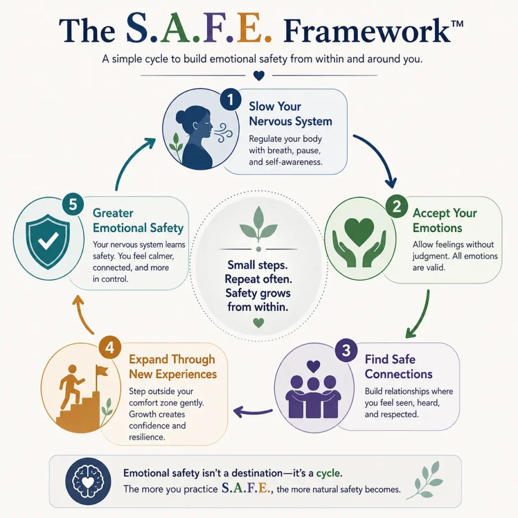 The S.A.F.E. Framework infographic showing five practical steps to build emotional safety: Slow Your Nervous System, Accept Your Emotions, Find Safe Connections, Expand Through New Experiences, and Greater Emotional Safety.