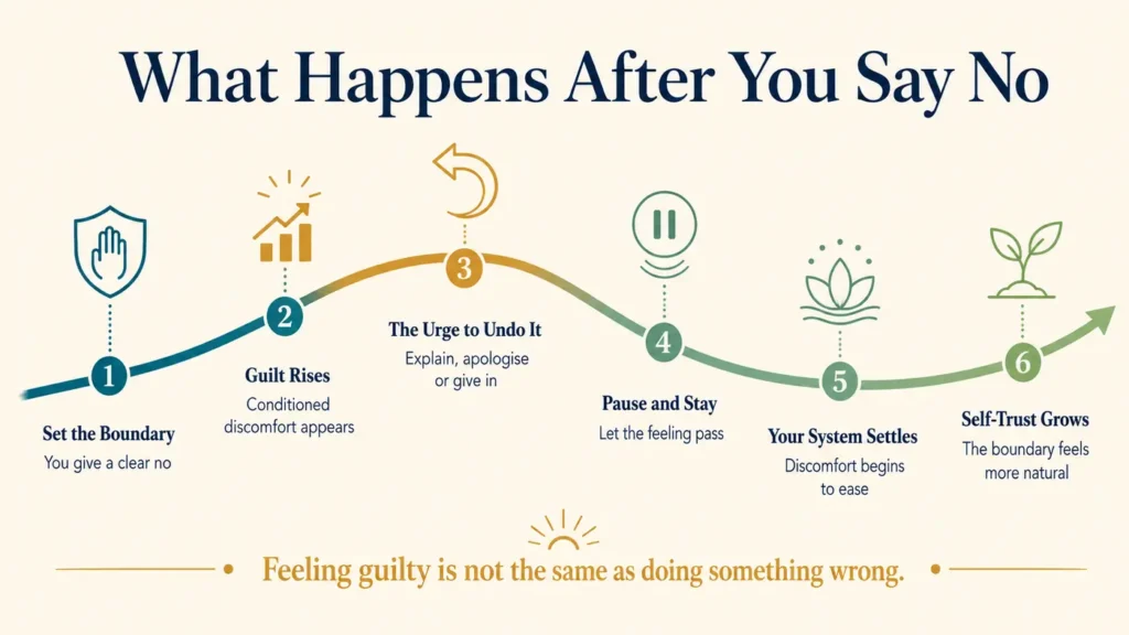 An infographic explaining why do I feel guilty saying no and how boundary guilt gradually develops into stronger self-trust.