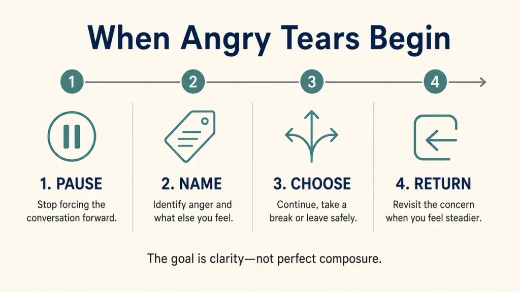 Why do I cry when I am angry? Four-step infographic showing how to respond when angry tears begin by pausing, naming emotions, choosing and returning