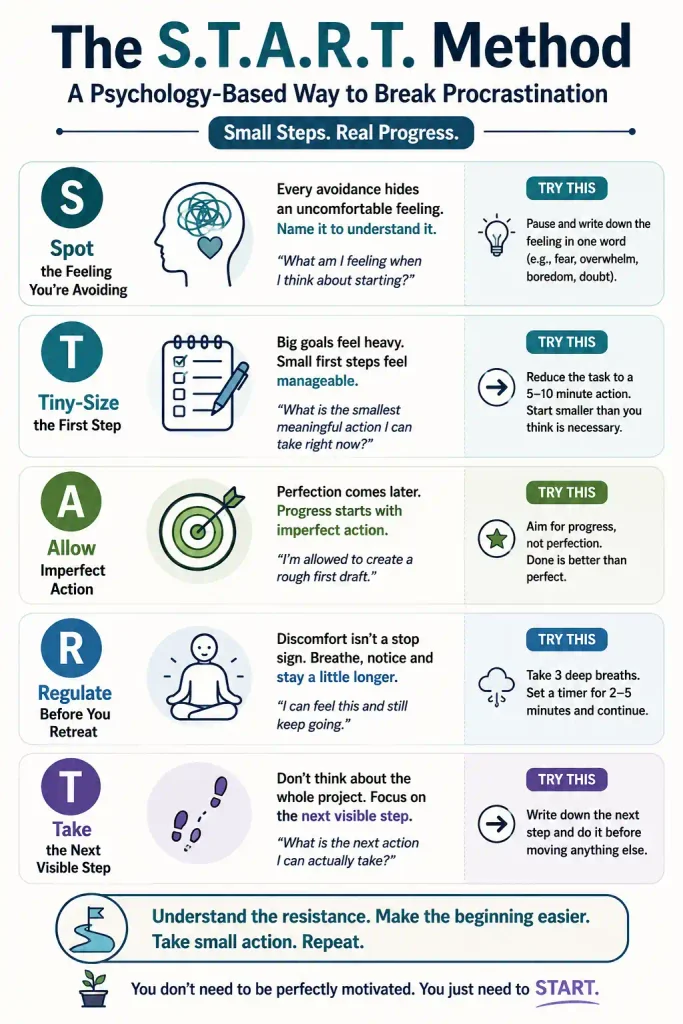 S.T.A.R.T. Method infographic explains why do I procrastinate and five psychology-based steps to overcome procrastination and start taking action.