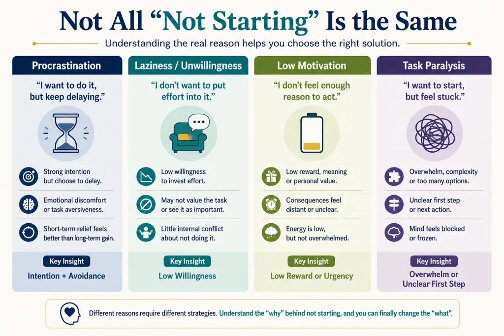 An infographic explaining why do I procrastinate and the differences between procrastination, laziness, low motivation, and task paralysis.