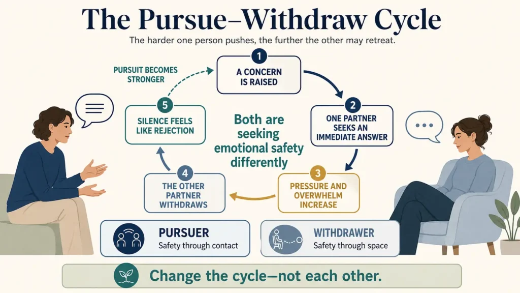 Why do I shut down during arguments? An infographic showing the pursue-withdraw cycle, where pressure increases overwhelm, silence and relationship distance.