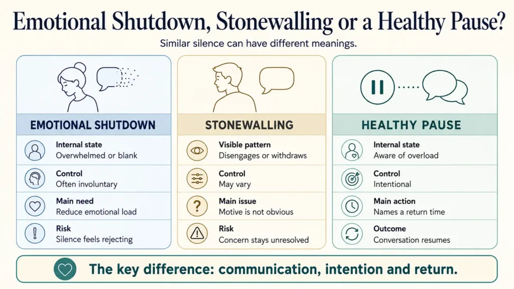 Why do I shut down during arguments? Comparison shows emotional shutdown, stonewalling and a healthy pause during conflict.