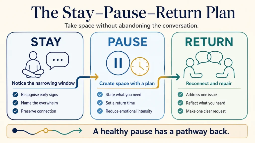 Why do I shut down during arguments? An infographic showing the Stay–Pause–Return Plan for managing overwhelm and returning to constructive communication.