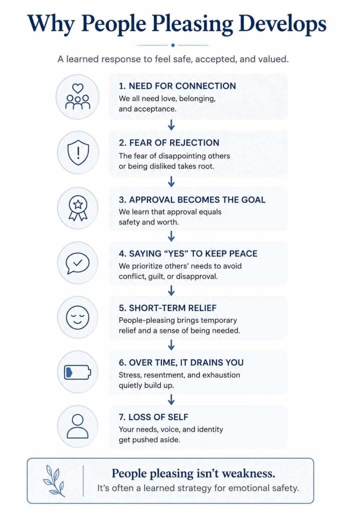 Why Am I Such a People Pleaser? A flowchart explaining why people-pleasing develops, showing how the need for belonging, fear of rejection, approval-seeking, and emotional exhaustion create people-pleasing behavior.