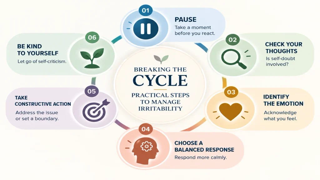 Infographic showing six practical steps to manage irritability, challenge self-doubt and respond to anger more constructively.