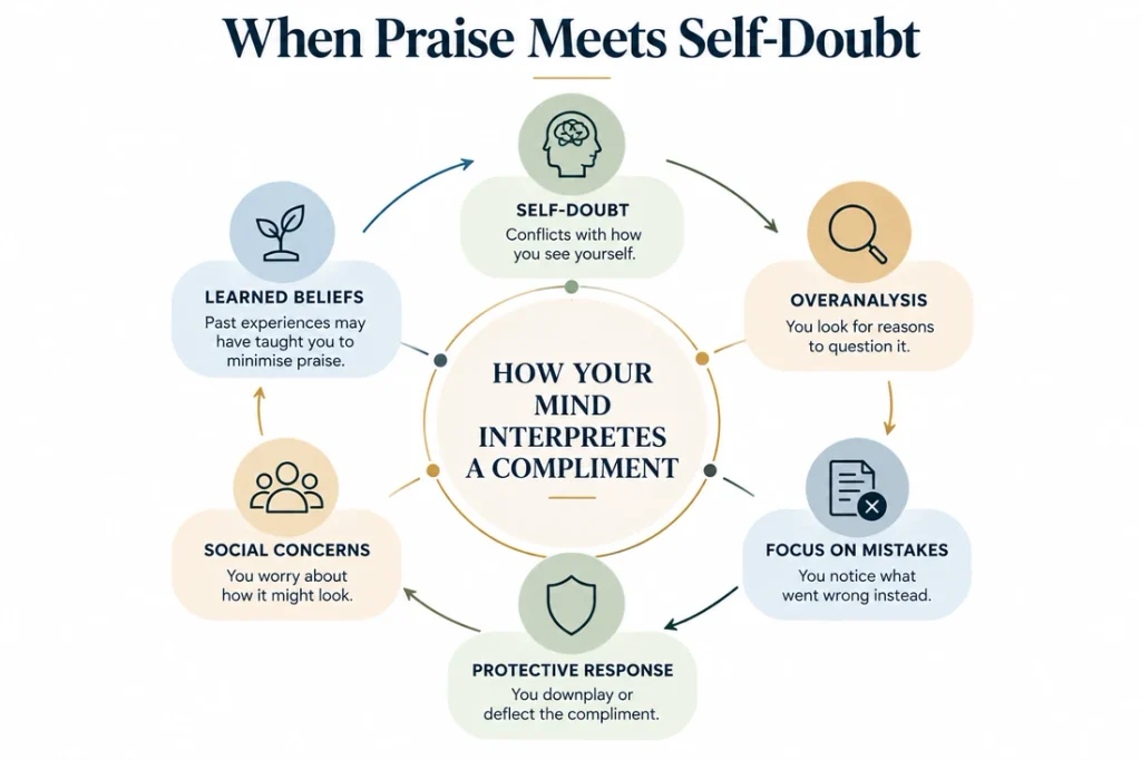 Why do I struggle to accept compliments? Infographic showing how the mind interprets compliments through self-doubt, overanalysis and learned beliefs.